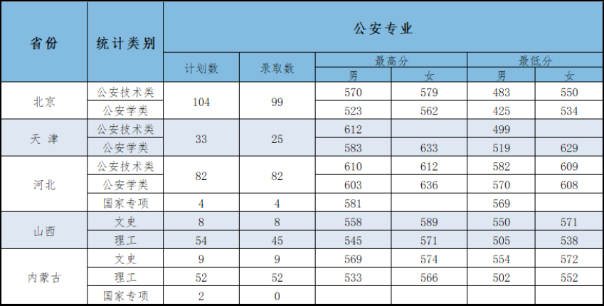 重磅！五所公安部部属公安院校近四年高考录取分数线（18-21年）