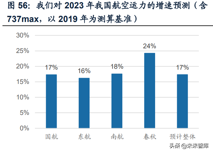 航空机场行业研究：拐点将至，需求先行