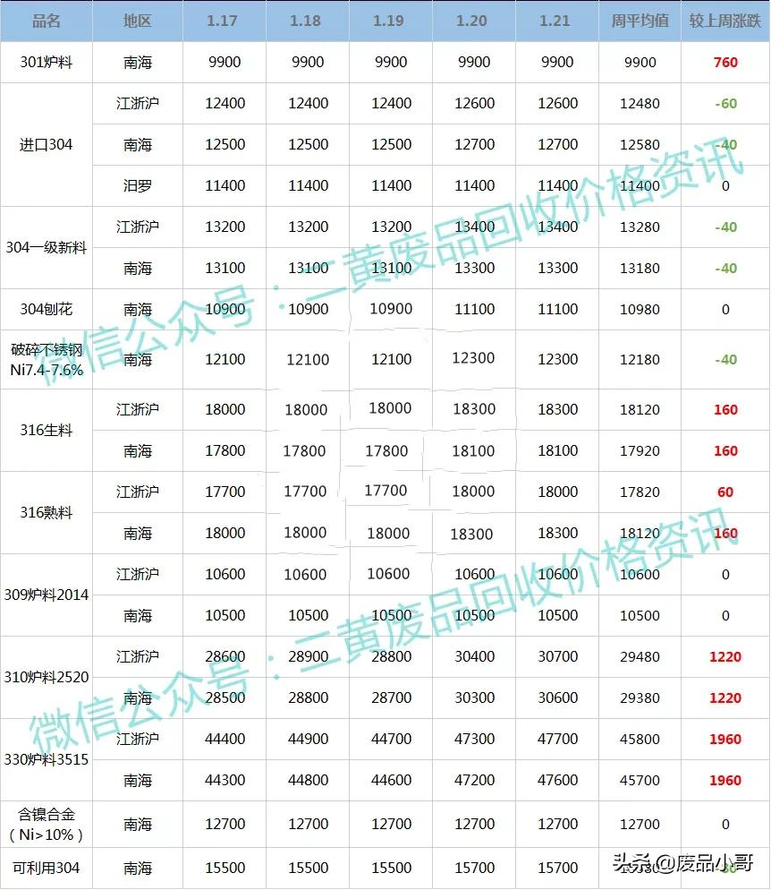 「废钢、废不锈钢一周行情」2022年1月17至21日回收价格行情概述