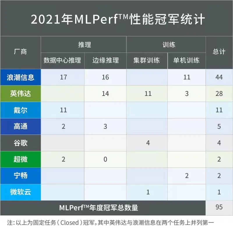 MLPerf™最新榜单发布,浪潮信息包揽2021年度近半数冠军