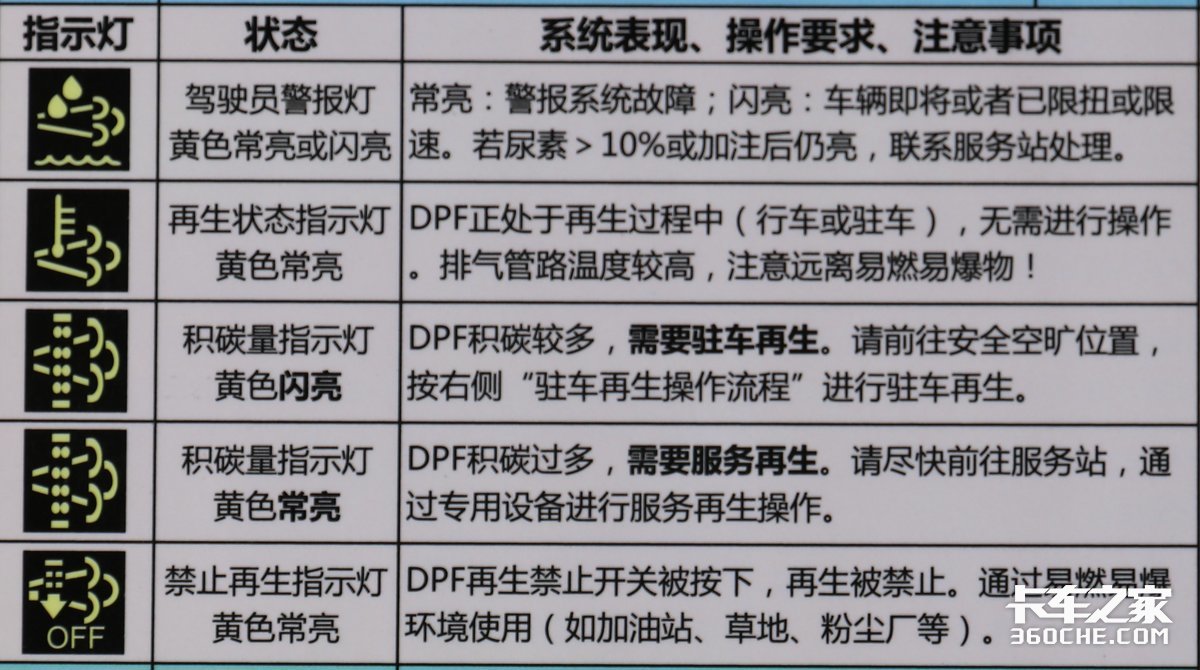 可能是dpf出问题,教你看懂各种dpf指示灯