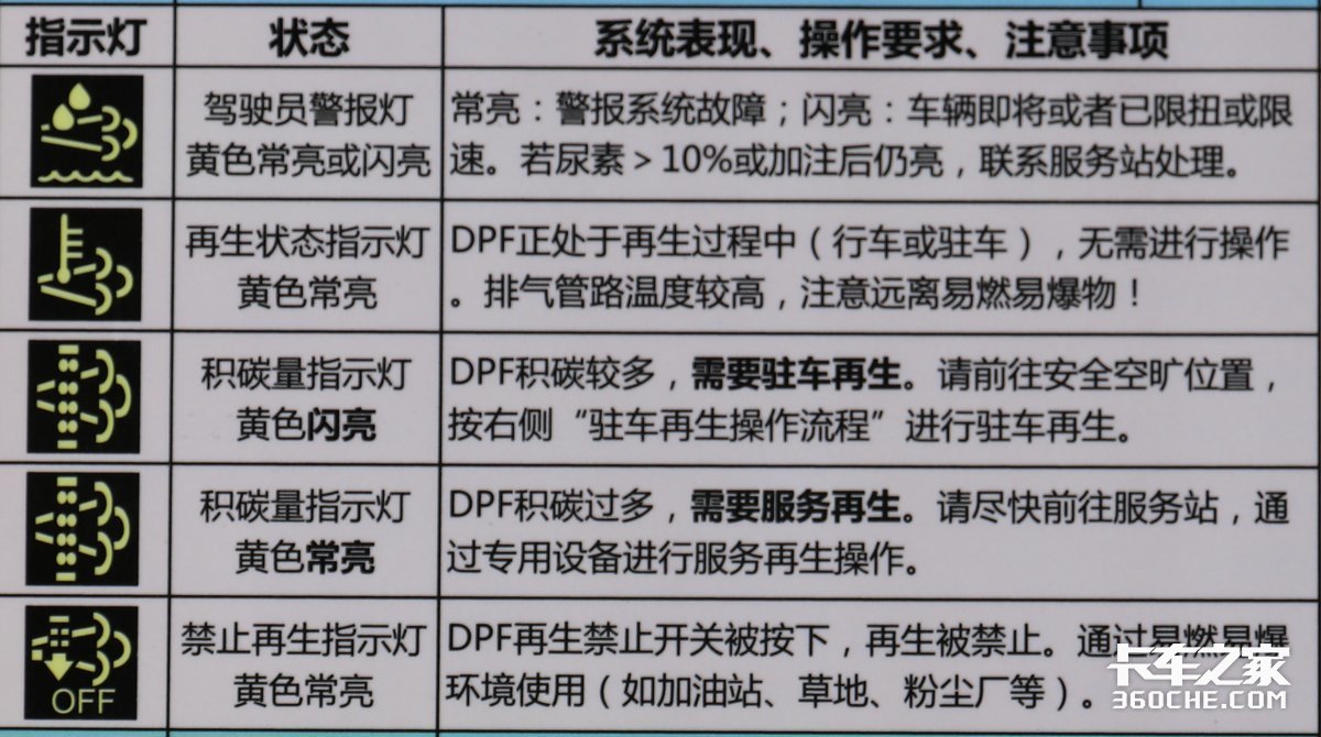 可能是dpf出問題,教你看懂各種dpf指示燈