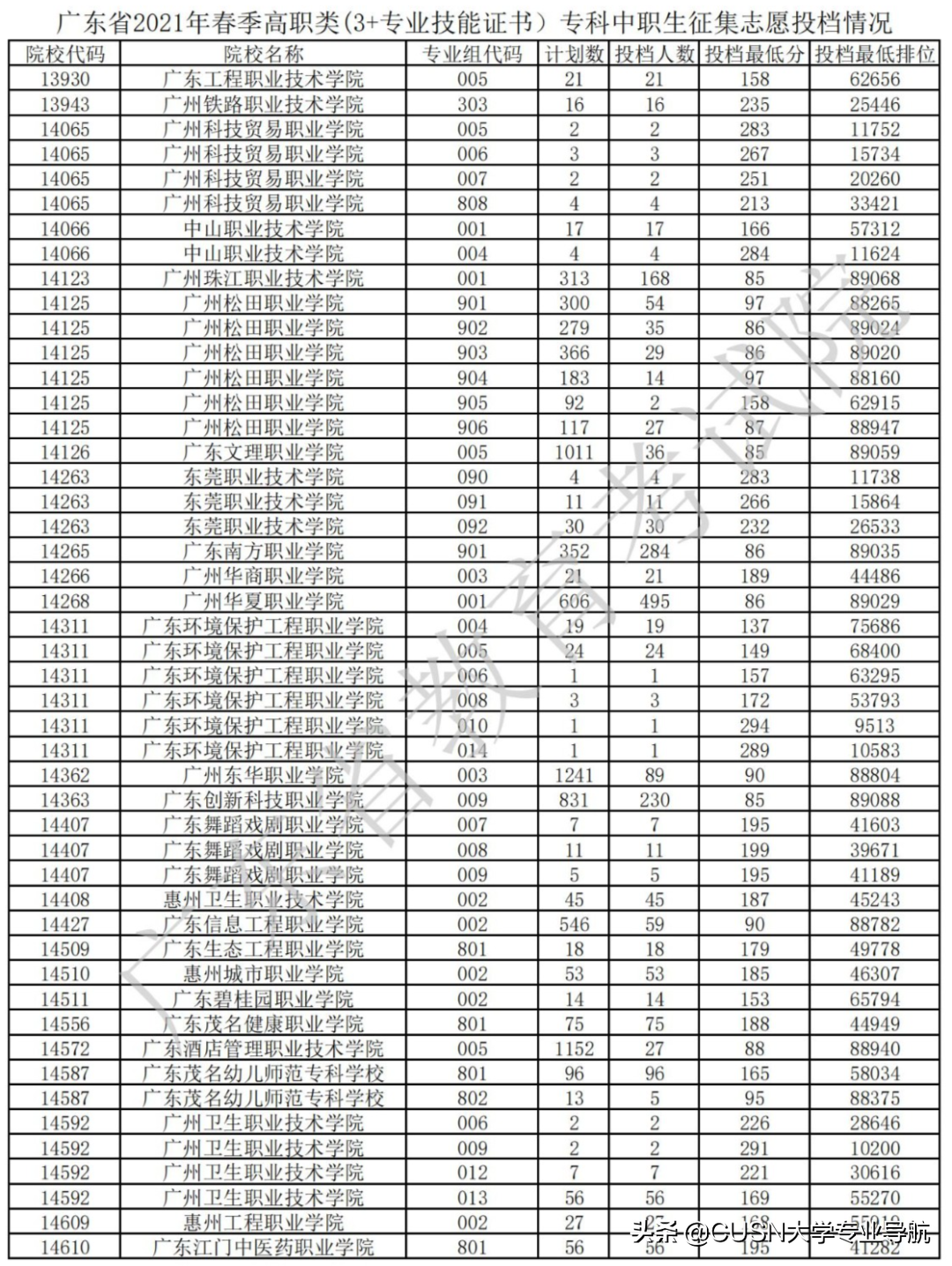 广东2022春季高考结束，附去年分数排名参考