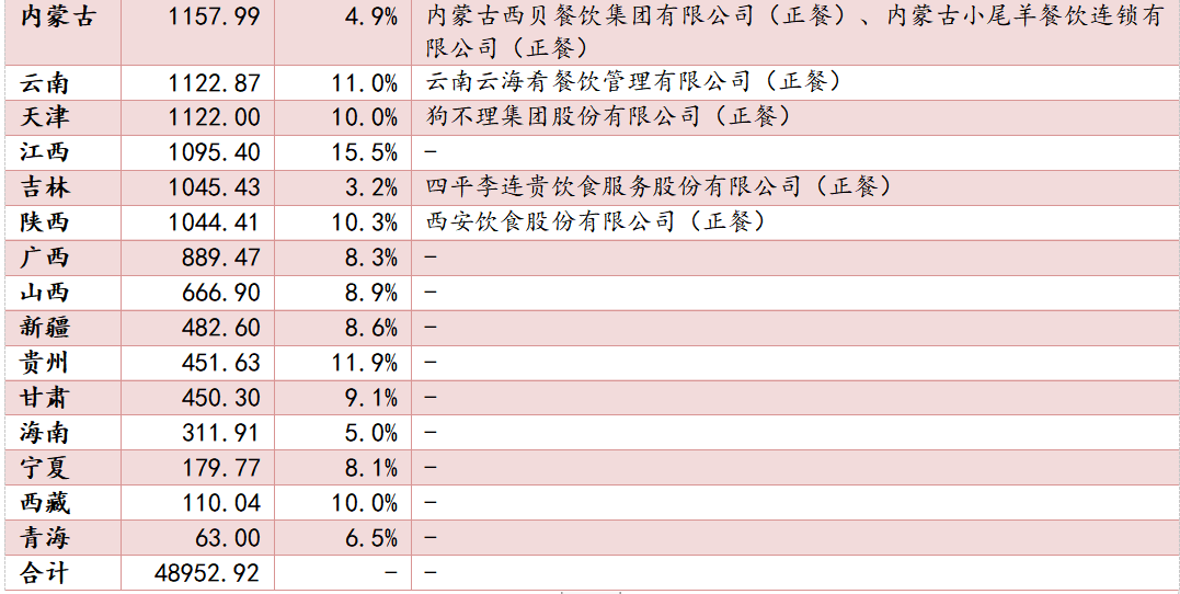 餐饮行业连锁品牌篇：内资比肩外资尚需时日，第三方央厨率先崛起