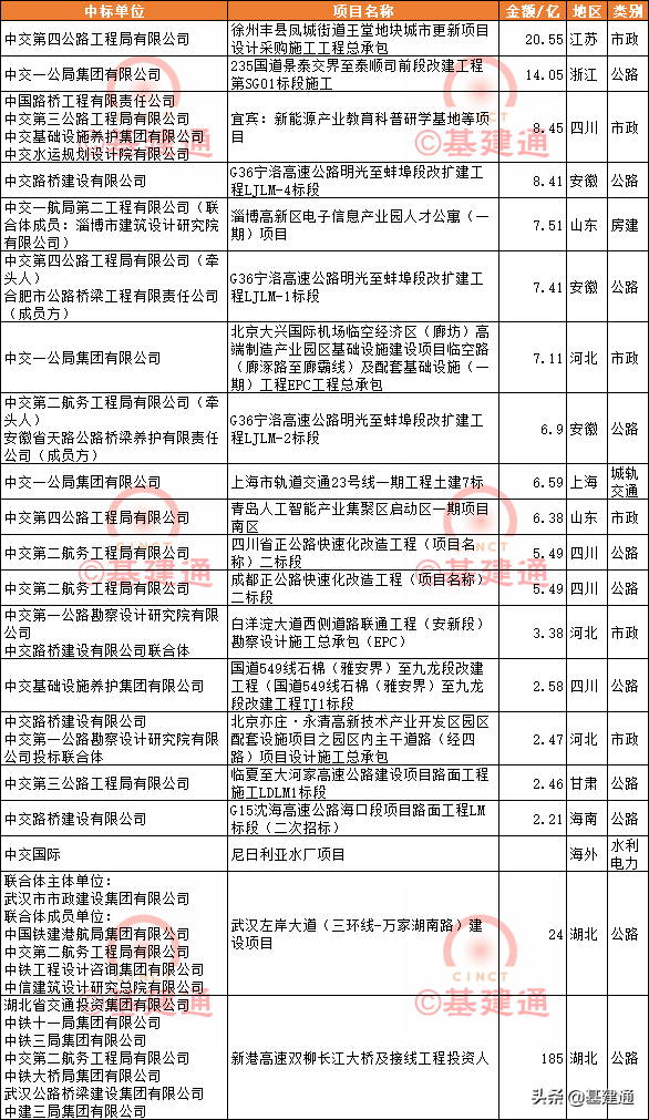 2月基建中标速递：建筑央企伯仲相当，电力现大订单