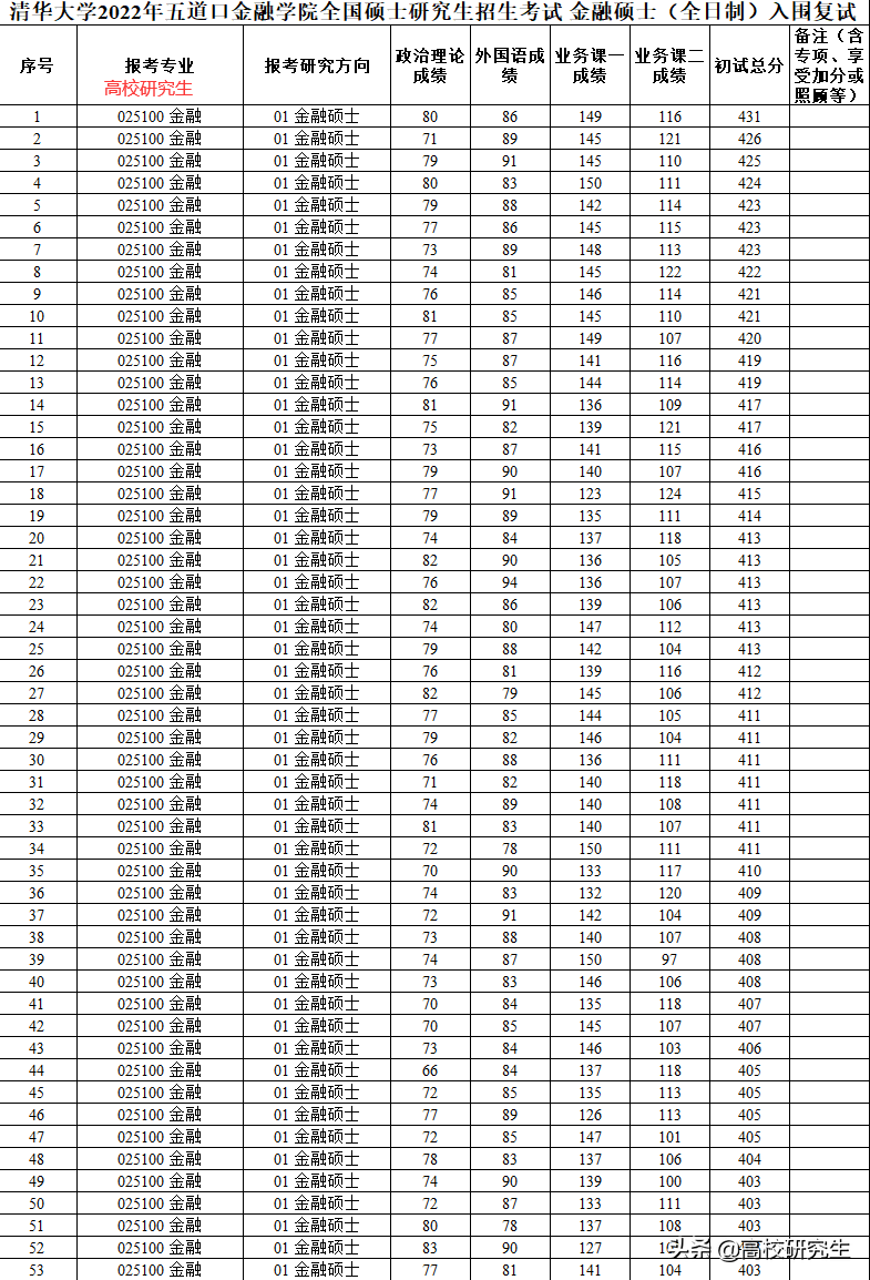 清华金融硕士复试名单出炉，最高分431分，网友说，真的太强了