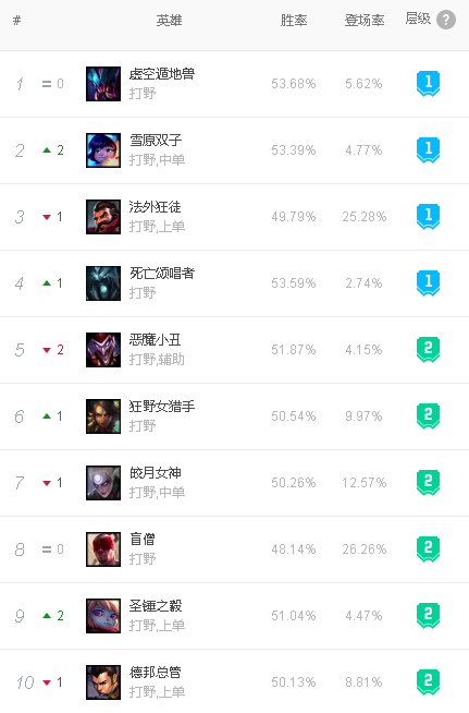 12.3版本韩服强势英雄一览：上单蛮王登顶，新版阿狸表现优秀