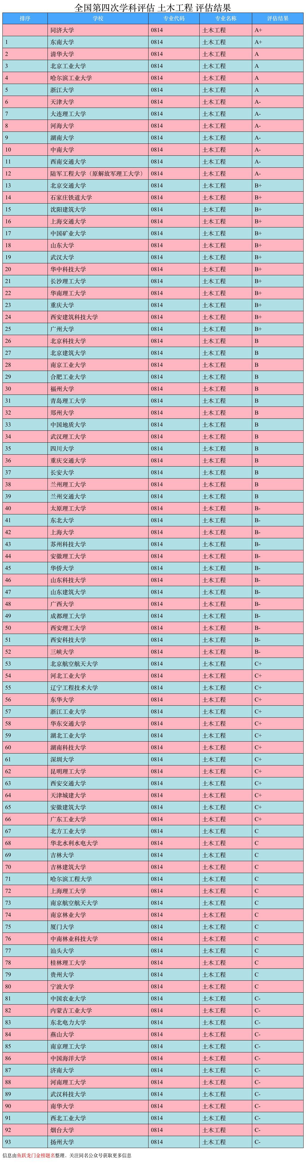 土木工程大学排名，这两所高校力压清华