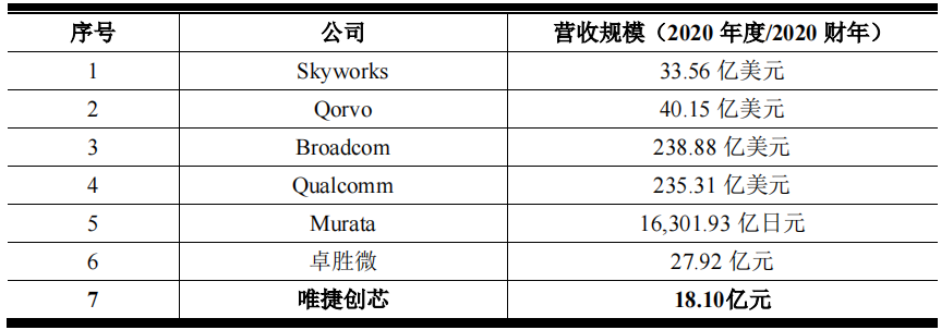 唯捷创芯客户不断入股，持续亏损，增收不增利仍股权支付超6亿