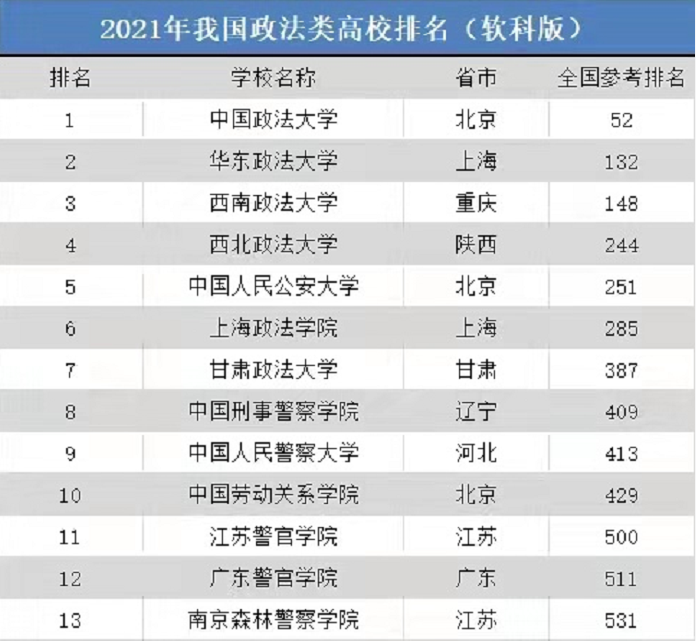 政法类高校分档排名更新，第一档稳如泰山，人民公安大学实力不俗