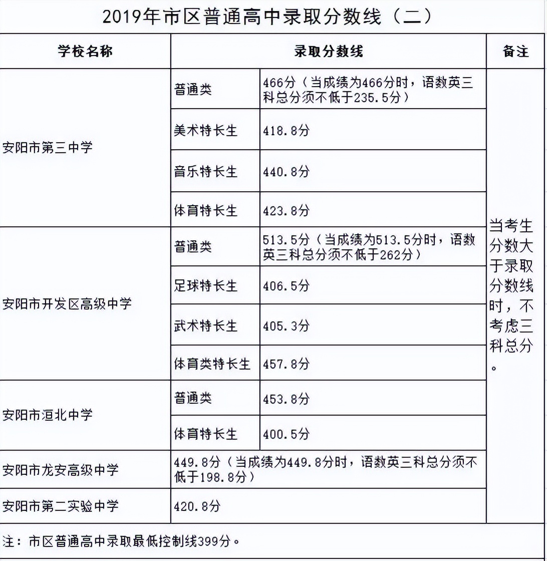 超全整理！近三年河南省各地市高中录取分数线参考