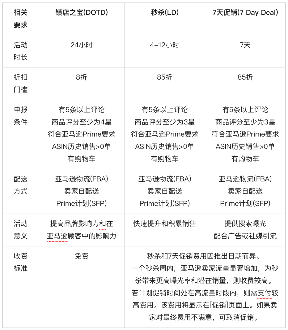 Prime Day首日全美GMV破60亿美元，这些秒杀爆单技巧一定要掌握