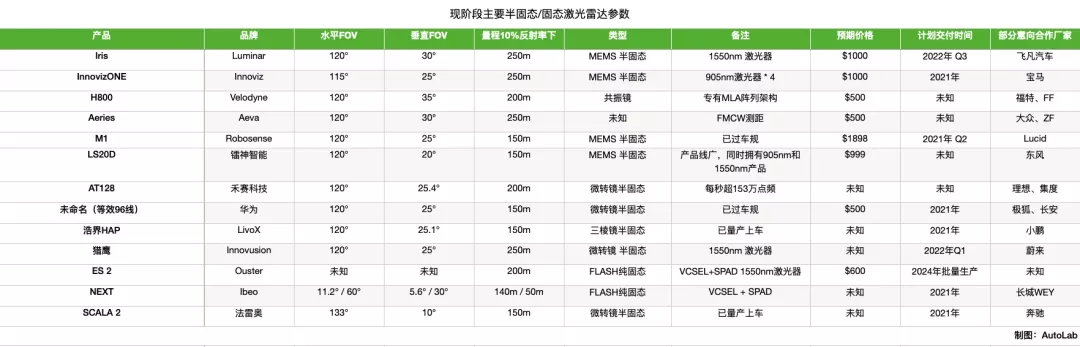 CES 2022 | 辅助驾驶的新宠，半固态激光雷达齐亮相