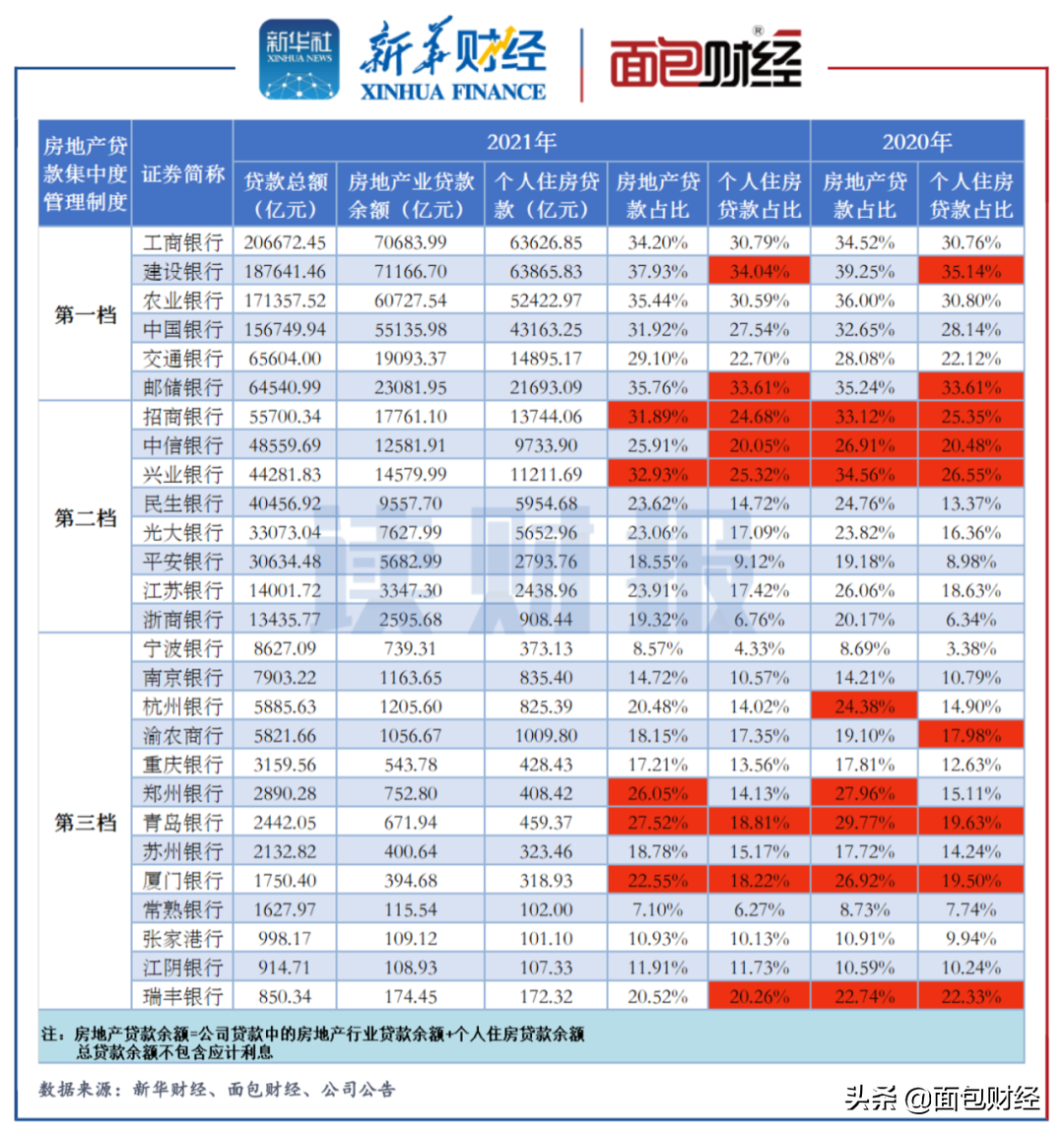 「读财报」上市银行“涉房贷款”阶段透视：招行、兴业等9家超线