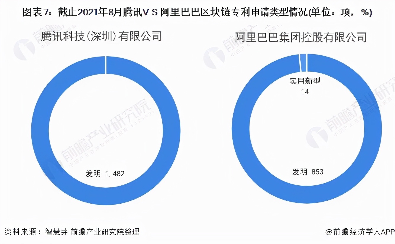 独家！腾讯VS阿里巴巴区块链技术布局对比(附专利总量对比等)