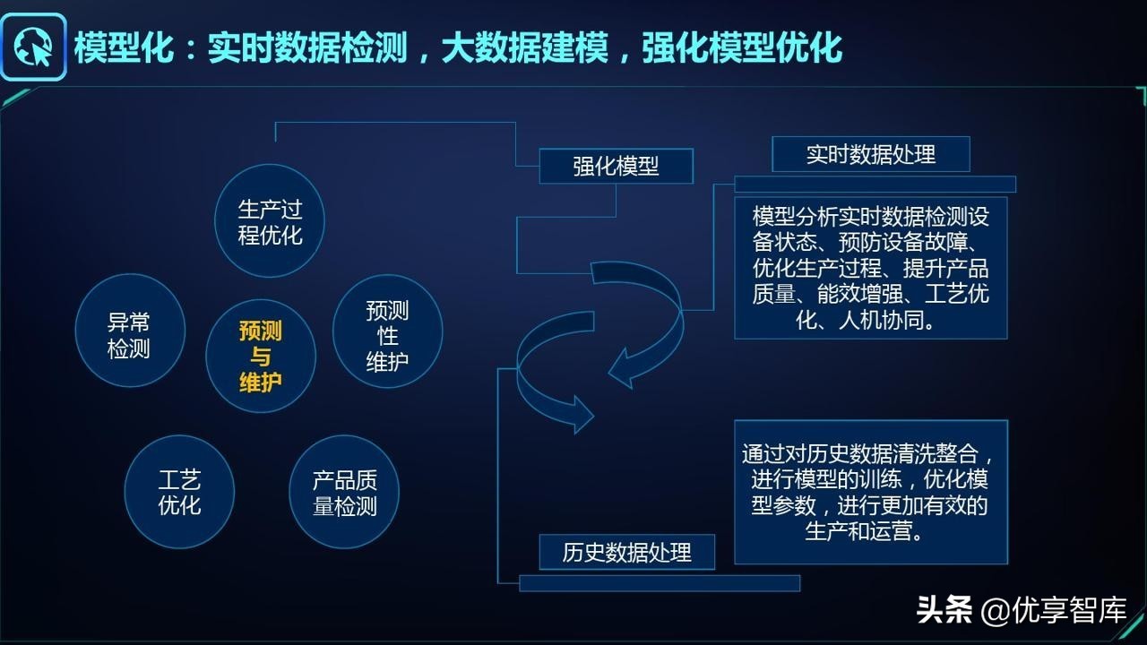 智能制造&工业大脑&数字孪生&工业互联网&数字驾驶舱解决方案