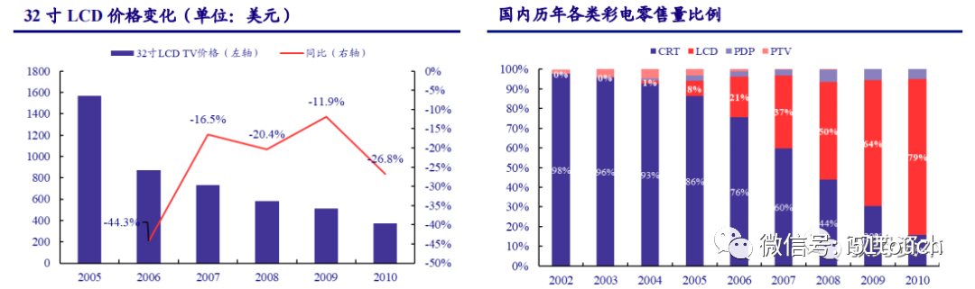 液晶面板行业深度报告