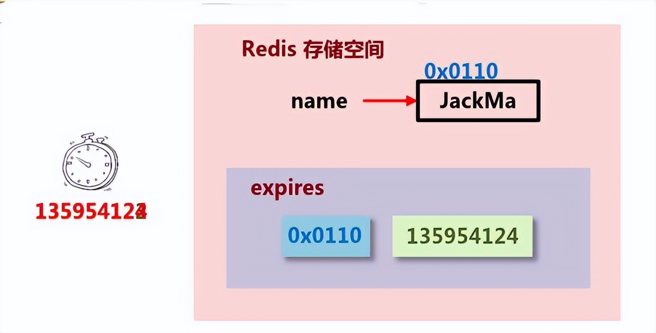 Redis删除策略（定时删除、惰性删除、定期删除）