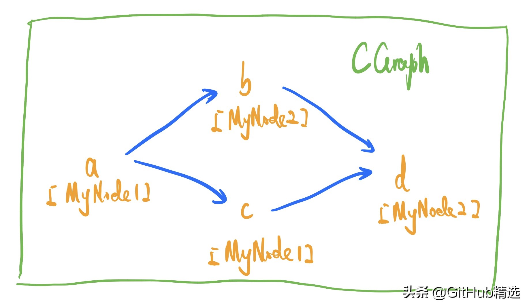 C++无任何第三方依赖的跨平台图流程计算框架