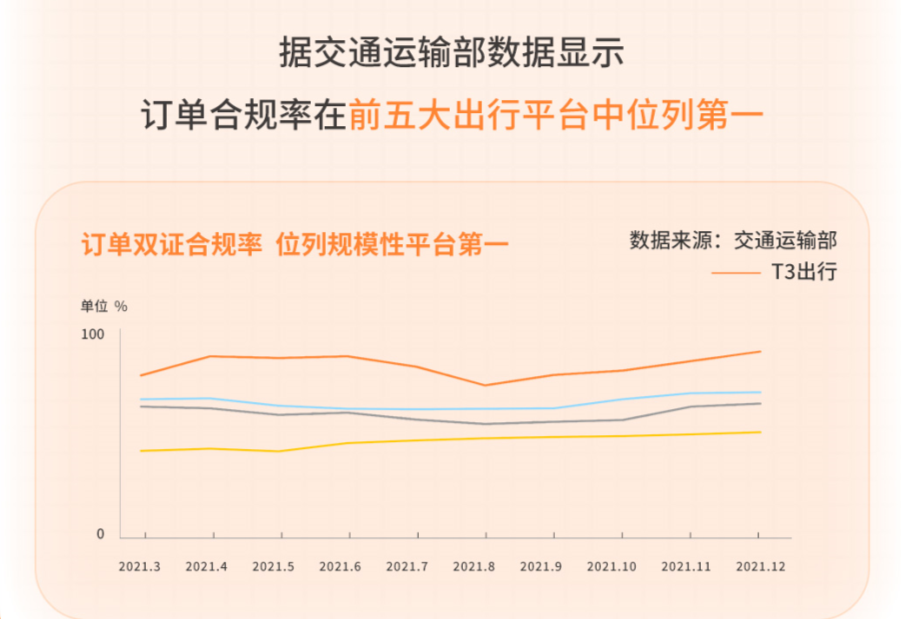 T3出行首次披露用户画像，订单合规率位列规模性出行平台第一