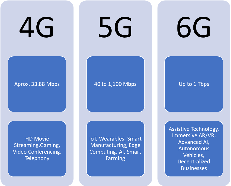 6G和未來(lái)的無(wú)線通信