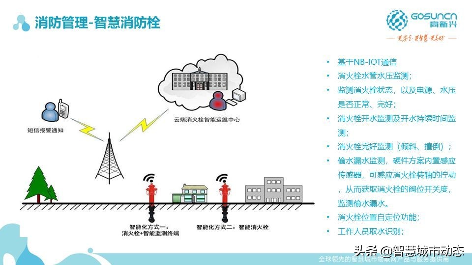 87页中国电信智慧园区数字化解决方案