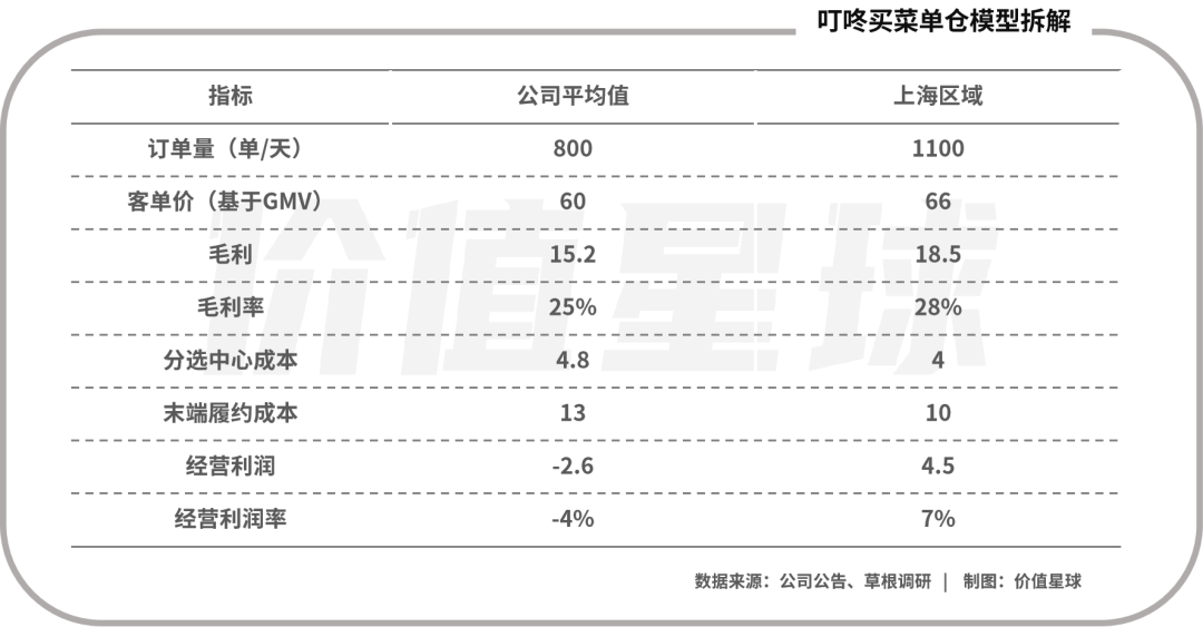 连续两年资不抵债，每日优鲜面临退市风险，生鲜前置仓不香了？