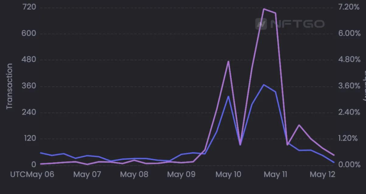 随着加密货币熊市的加深 NFT价格受到重创