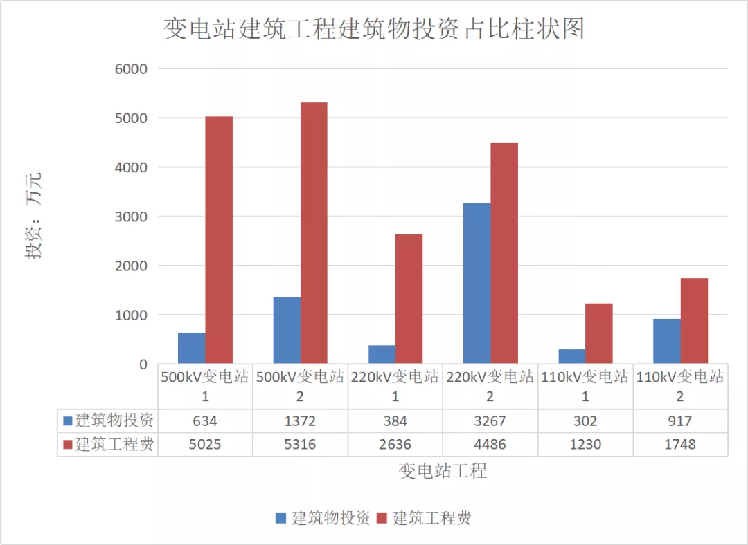 电力典型工程造价及指标研究