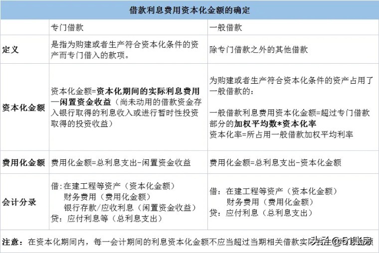 会计实务 | 一文读懂新准则下借款费用相关的财务处理