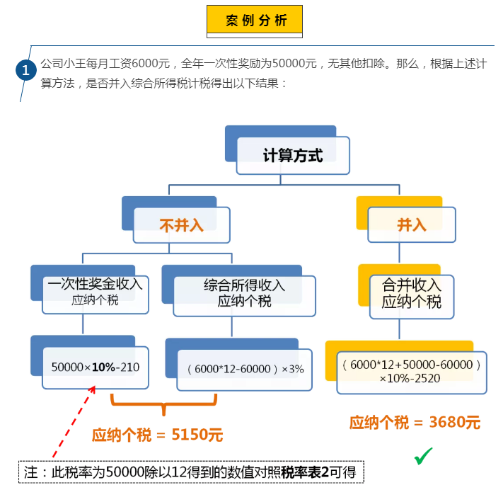 全年一次性奖金新变化！不同计税方式应纳个税相差万元！会算吗