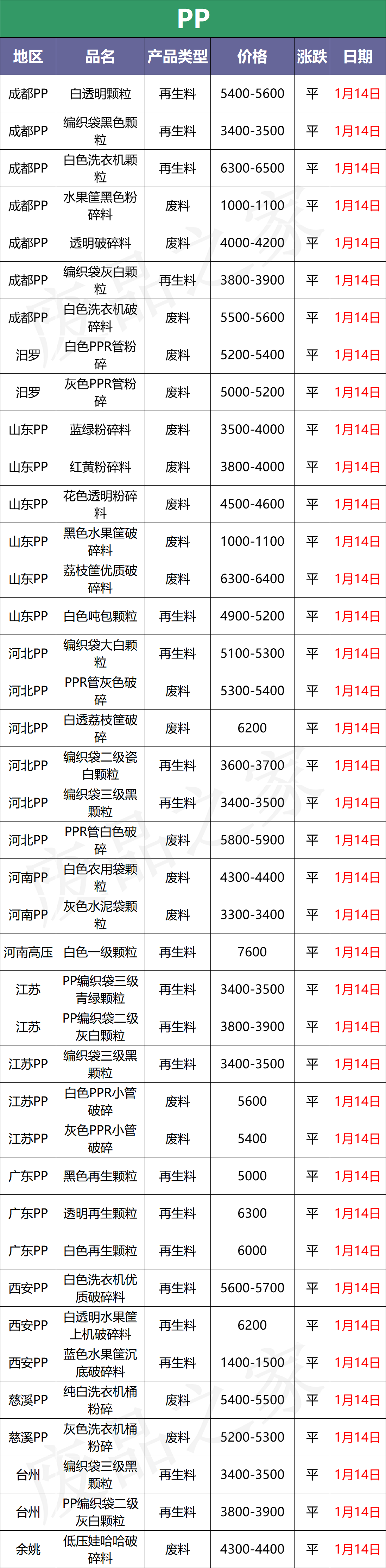 最新1月14日废塑料价格汇总（附全国化纤厂报价）