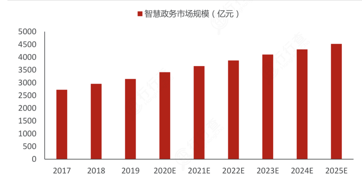 智慧政务：数字经济核心细分赛道