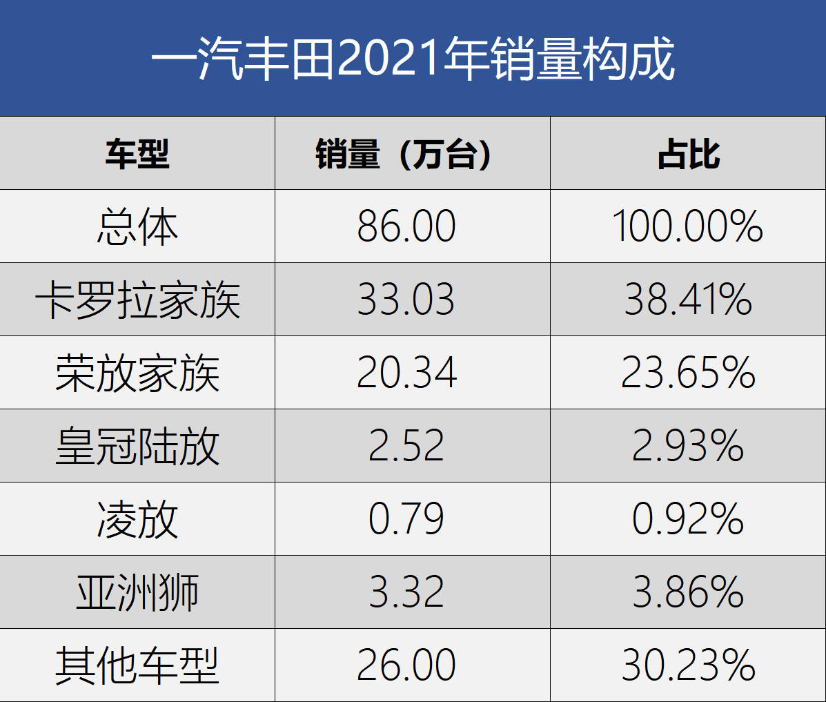 2021回顾系列——丰田品牌关键词：销量冠军与溢价销售