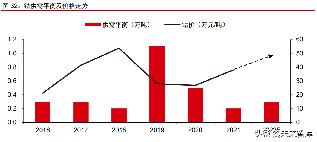 有色金属钴行业专题报告：钴价高位有望持续，钴板块显著被低估