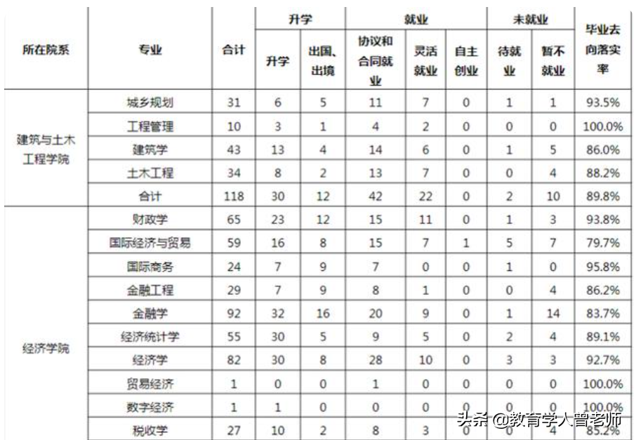 厦门大学就业报告解读！一大半博士去当老师，经济学就业高达100%