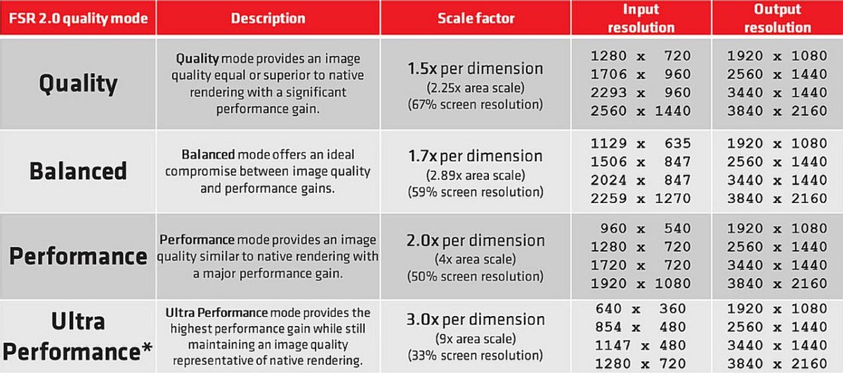画质飙升三个档次！AMD FSR 2.0黑科技实装了