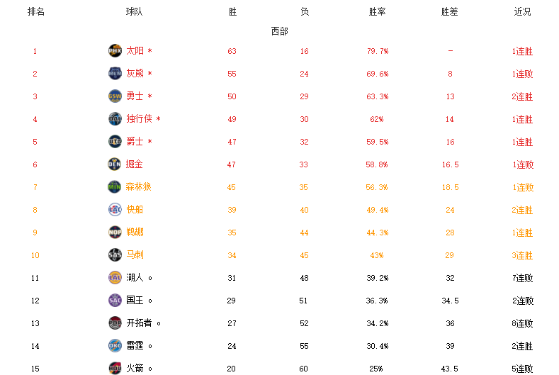 NBA队伍排名(NBA最新排名！东西部格局明朗，太阳63胜创纪录，湖人正式出局)