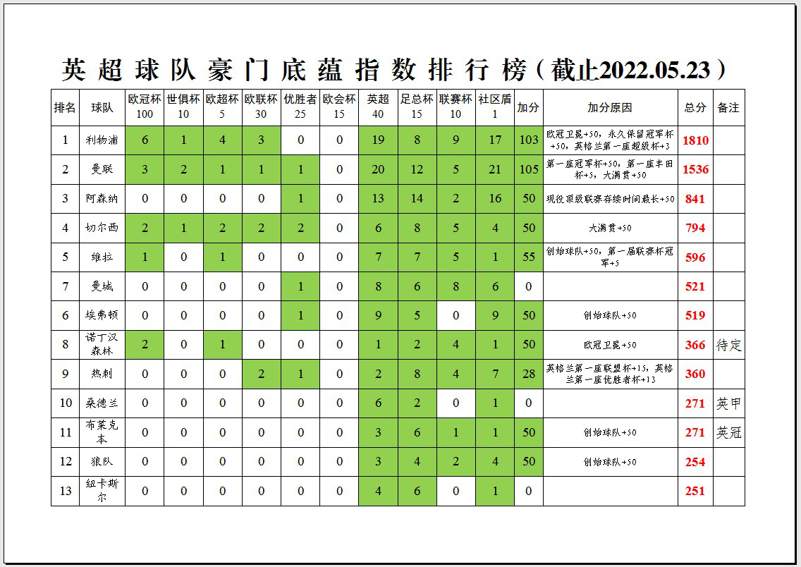 哪里可以查看英超球队资料(「深度分析」英超34支球队的豪门底蕴指数排行榜)