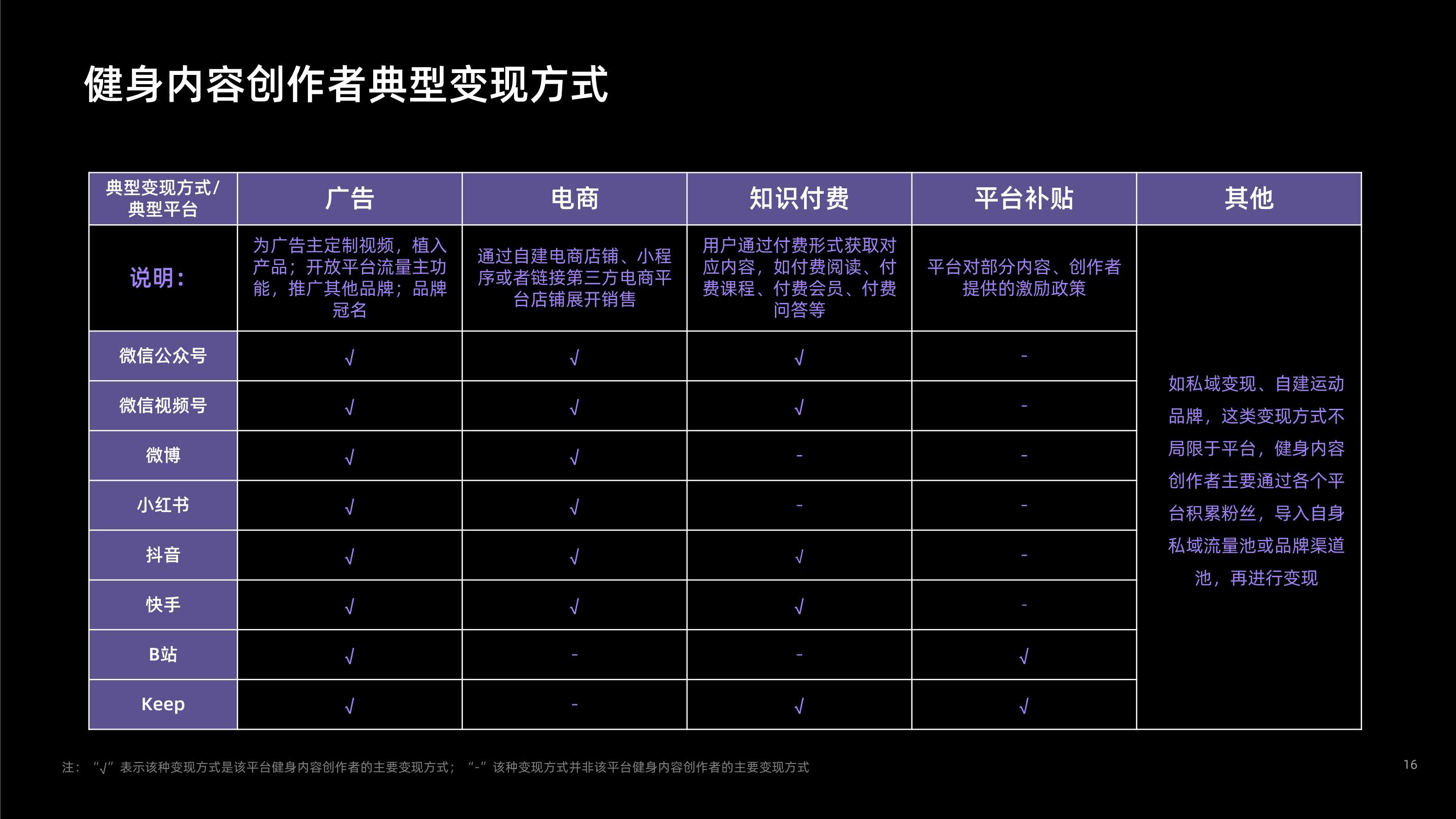 健身内容创作者发展研究报告（Keep×新榜）