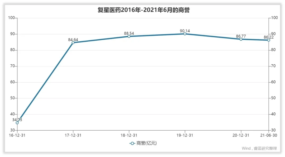 复星医药的管理水平和回报水平高吗？