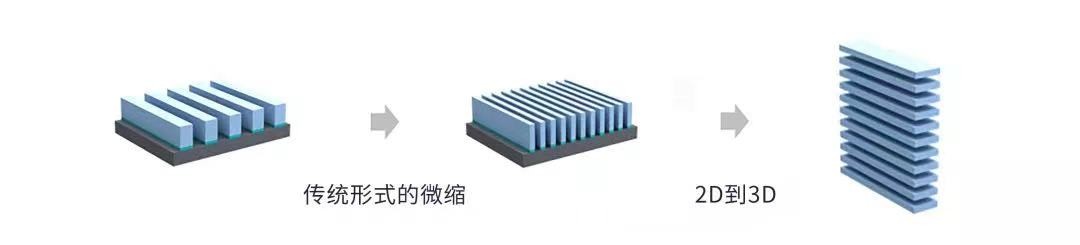 为了实现更小、更快、更节能，芯片制造经历了什么？