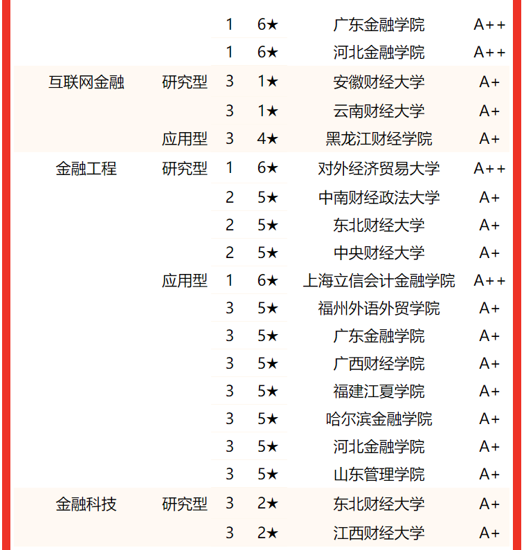 校友会2022中国财经类大学一流专业排名，上海财经大学第一