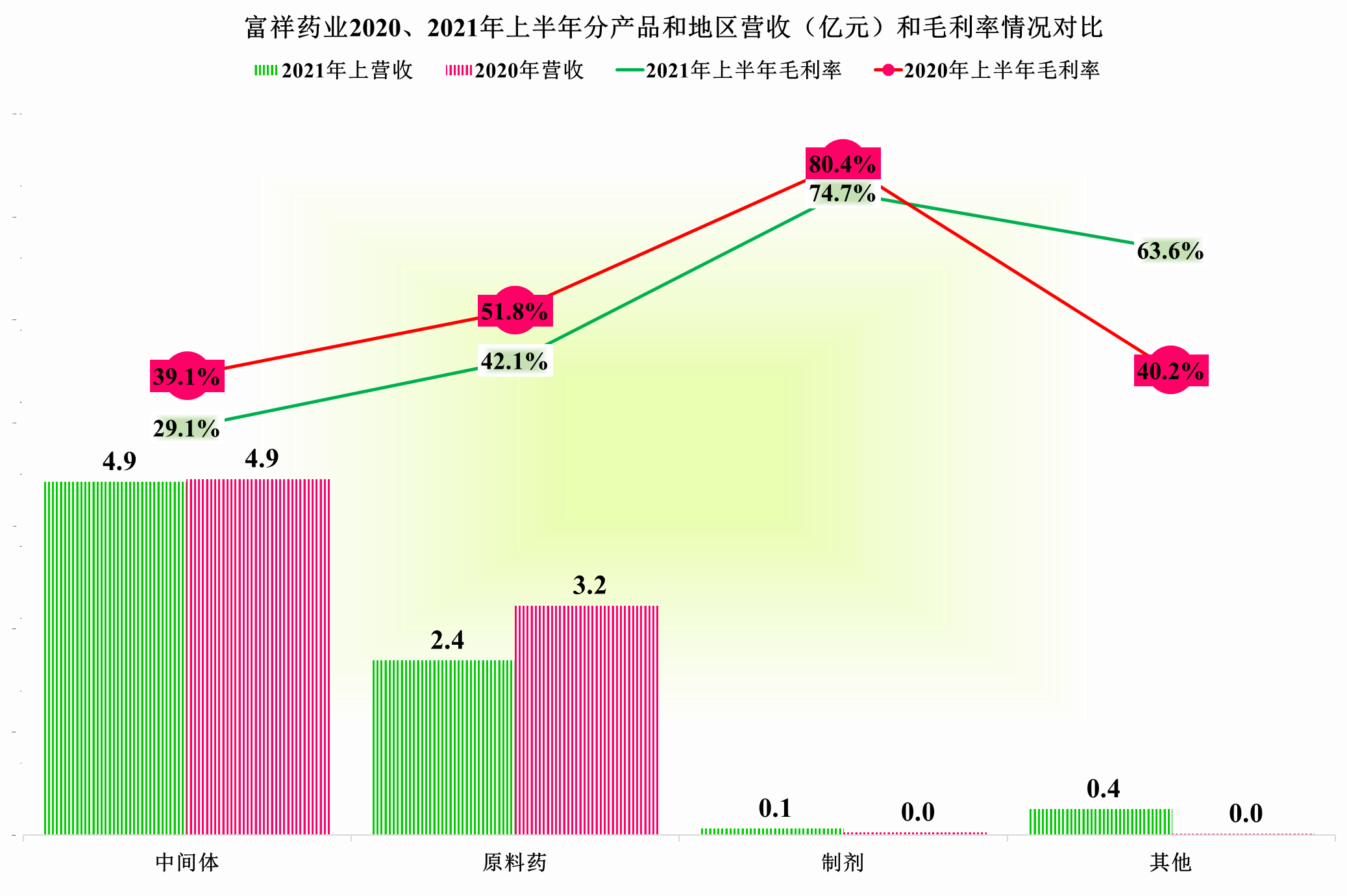 富祥药业，萎缩的营收和高额存款下还增加贷款，不太让人放心