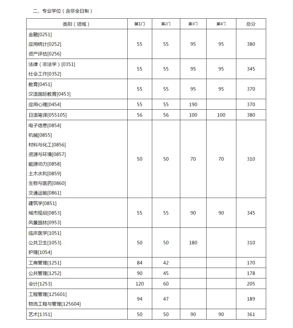 东南大学公布2022年考研复试线，经济学、文学、日语笔译380分