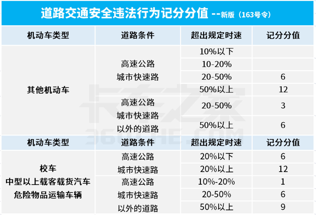 普通超速10-20%记1分！新版违法记分细则变了，4月1日开始执行