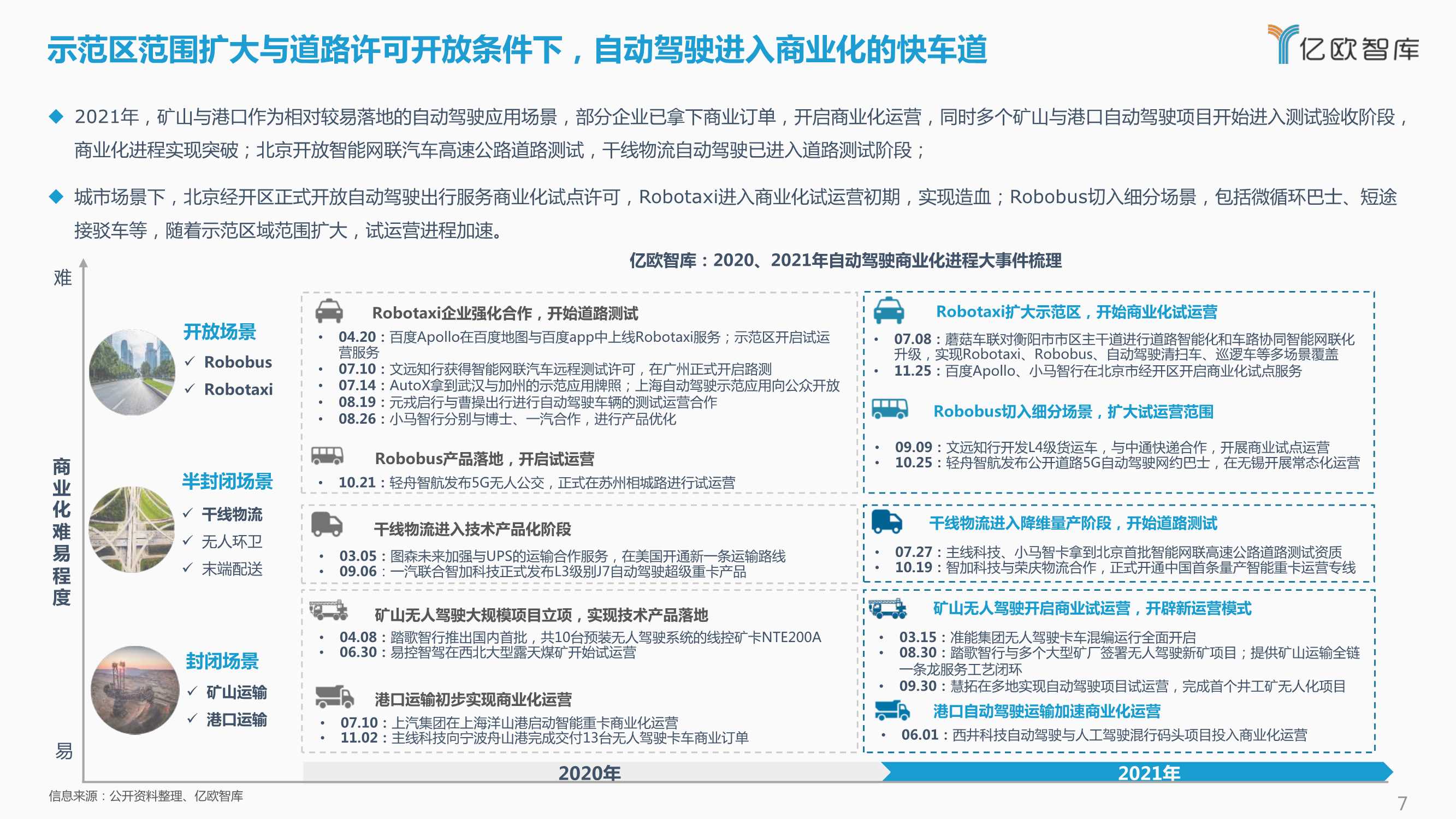2021-2022中国自动驾驶产业年度总结报告