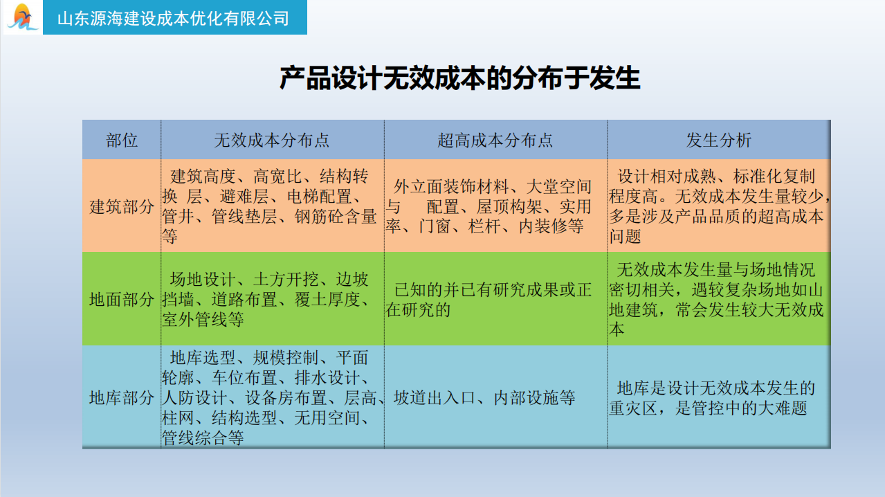 造价师成本优化培训讲解（182页）