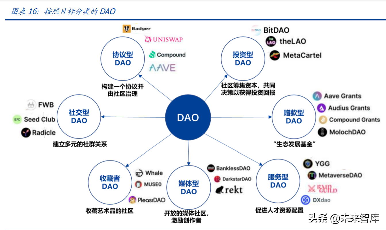 元宇宙行业专题报告：DAO，元宇宙世界的基石