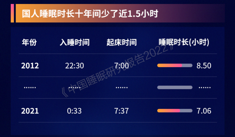 喜临门x中国社会科学院发布：64．75％被调查者睡不够8小时